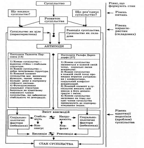 шляхи формування конфліктів і змін суспільства