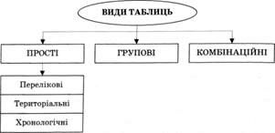 види таблиць залежно від побудови підмета