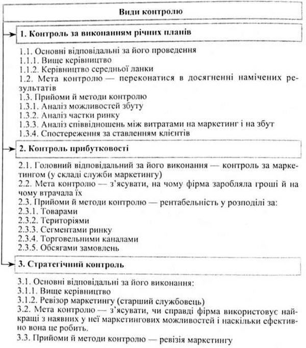 види та механізми маркетингового контролю