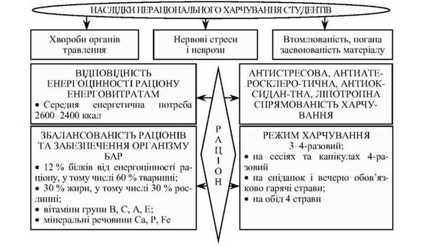 фізіолого-гігієнічні принципи раціонального харчування дітей та підлітків