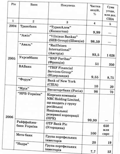 придбання українських банків іноземними інвесторами