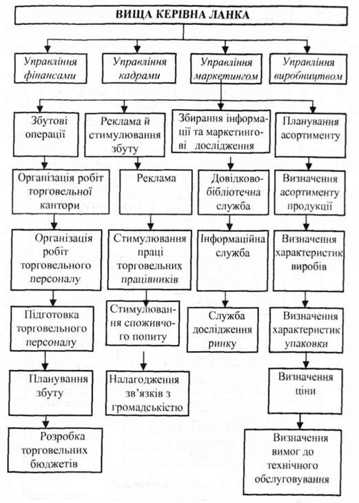 функціональні завдання маркетингу у фірмі