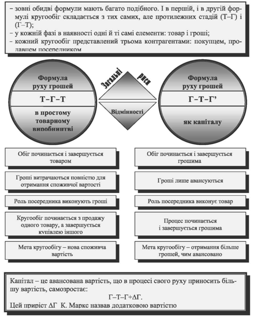 гроші як гроші і гроші як капітал