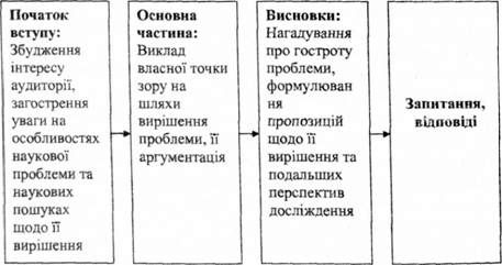 схема професійного виступу науковця