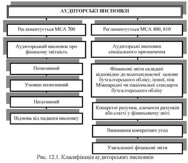 класифікація аудиторських висновків 
