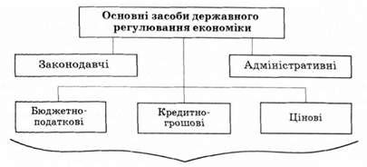 засоби державного регулювання економіки