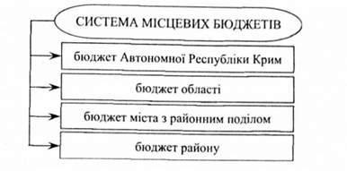 система місцевих бюджетів