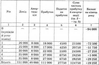розрахунок терміну окупності інвестицій при нерівномірних грошових потоках, грн