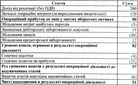 розрахунок руху грошових коштів у результаті операційної діяльності з використанням альтернативного варіанту непрямого методу корпорації 