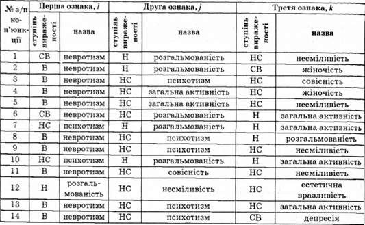 кон'юнкції ознак, які 