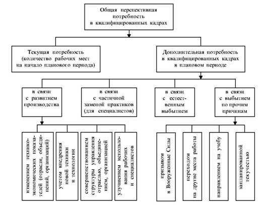 формирование общей и дополнительной потребности региона в квалифицированных кадрах 