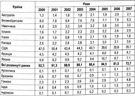 частка окремих країн в світовій капіталізації, %