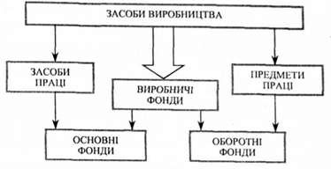 структура основних фондів