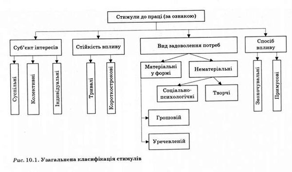 узагальнена класифікація стимулів