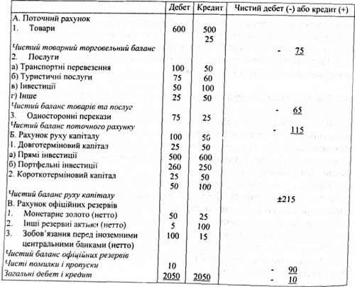 стандартне подання платіжного балансі/ (в доларах, дані умовні)