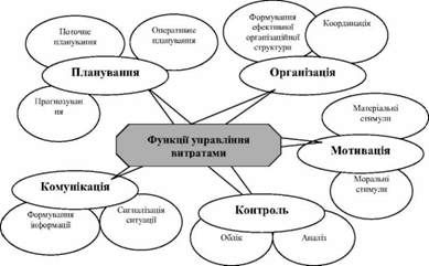 функції управління витратами