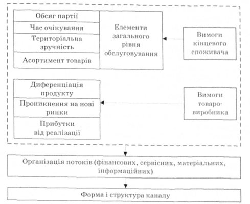 вимоги щодо форми і структури маркетингового каналу