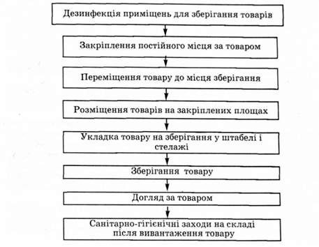 основні логістичні операції при зберіганні товару на складі