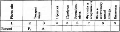 аналіз цін асортименту