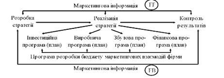 модель взаємозв'язку стратегічних планів і програм