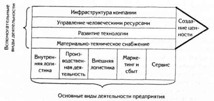 цепочка создания ценности