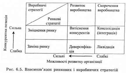взаємозв'язок ринкових і виробничих стратегій