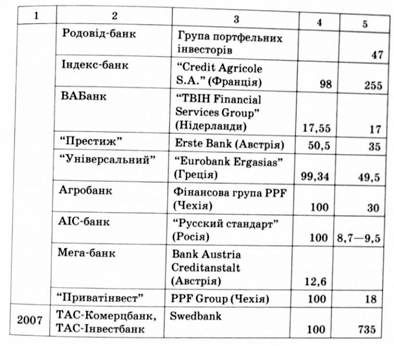 придбання українських банків іноземними інвесторами