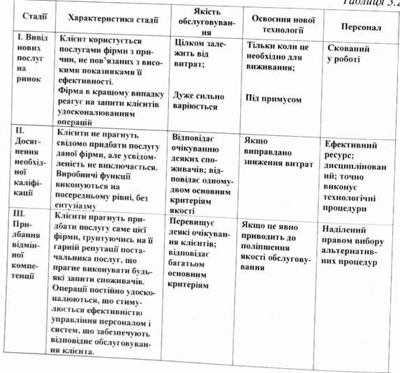 чотири стадії досягнення: конкурентоспроможності сервісною фірмою: