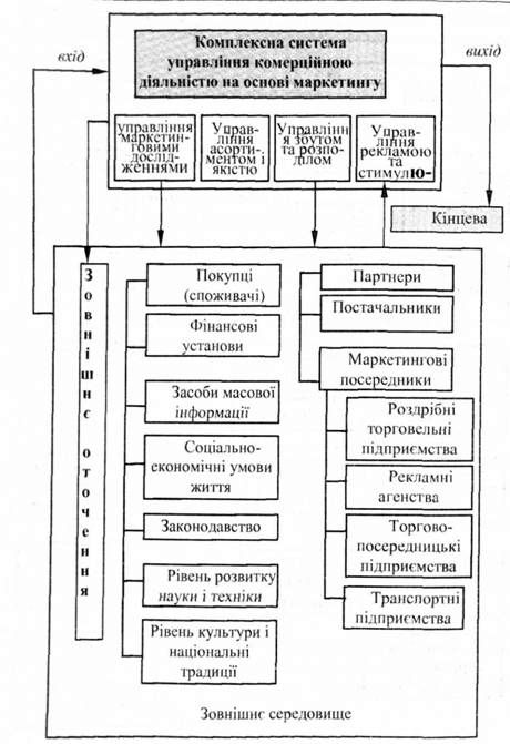 завдання маркетингу і стратегія формування господарських зв'язків
