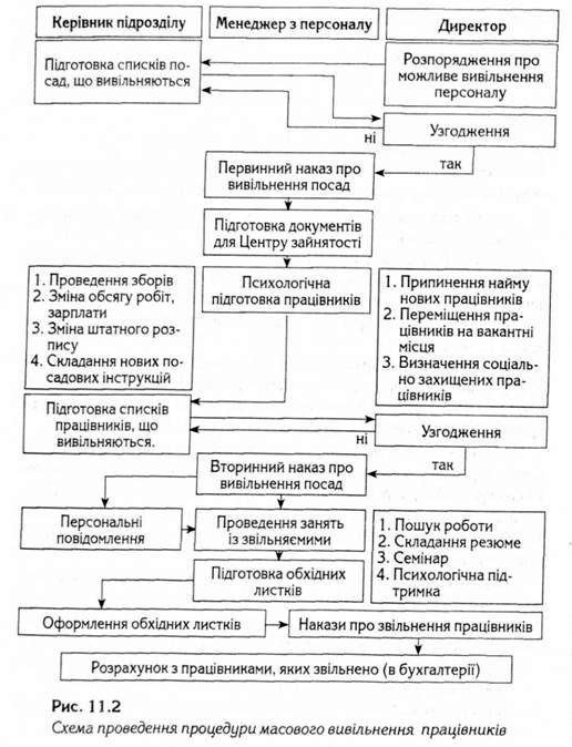 схема проведення процедури масового вивільнення працівників 