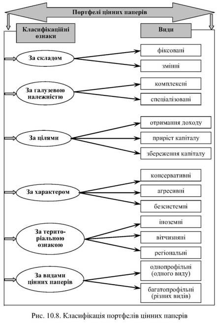 класифікація портфелів цінних паперів 