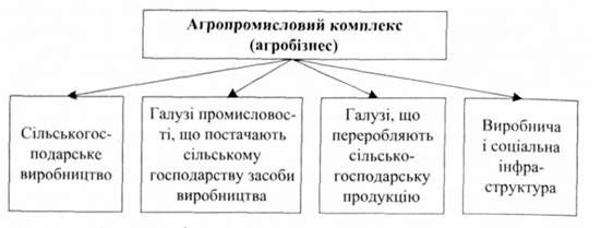 структура агропромислового комплексу