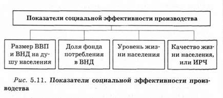 показатели социальной эффективности производства 