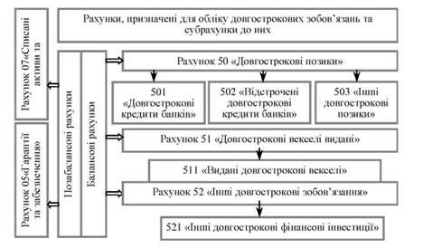 рахунки обліку довгострокових зобов'язань