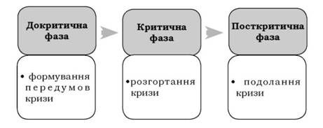 перебіг кризи 6років за смирновою