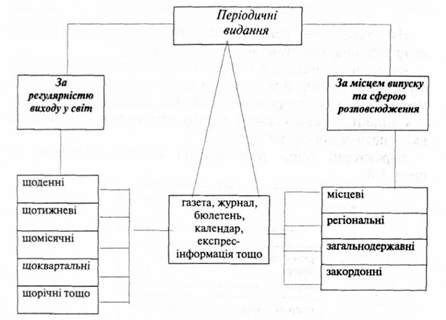 класифікація періодичних видань