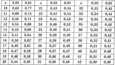 критичні значення rху (для рівнів значущості 0,05 і 0,01)