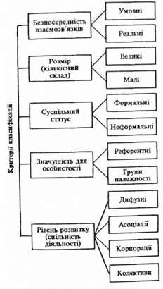 класифікація соціальних груп