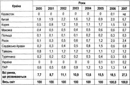 частка окремих країн в світовій капіталізації, %