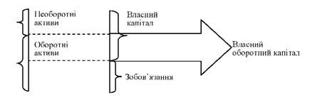 графічна інтерпретація власного оборотного капіталу
