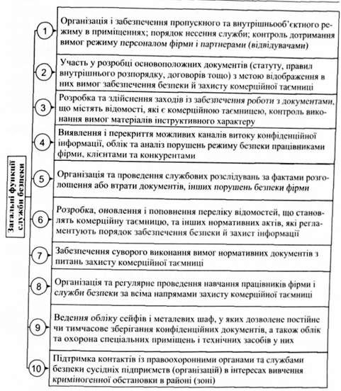 типові функції служби безпеки фірми (підприємства, організації) 