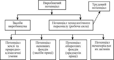 структура виробничого потенціалу за підходом о.с.федоніна, і.м.рєпіної та о.і. олексюка 