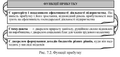 функції прибутку 