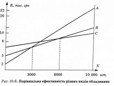 порівняльна ефективність різних видів обладанання 
