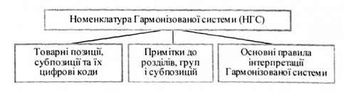 структура номенклатури гармонізованої системи