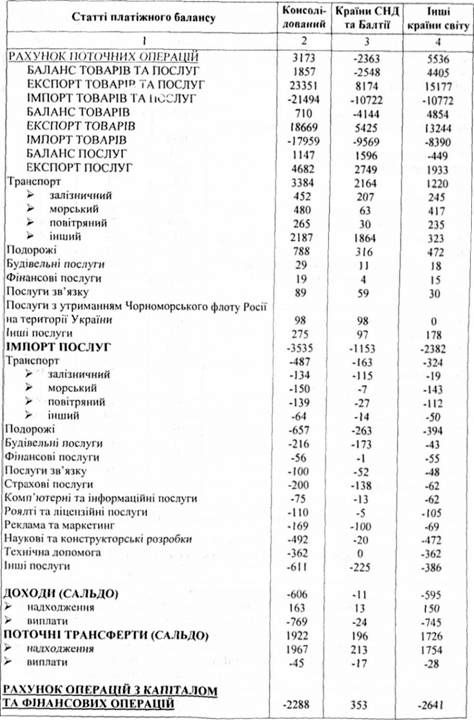 платіжний баланс україни за 2002 р.