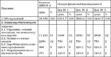 формування фінансових результатів по центрах фінансової відповідальності на основі використання системи 