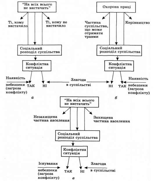 можливий розподіл суспільства залежно від стану навколишнього середовища (а), охорони праці (б), надзвичайних ситуацій (в)