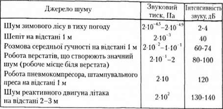 значення рівня звукового тиску різних джерел шуму