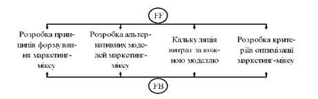 дизайн планування маркетинг-міксу